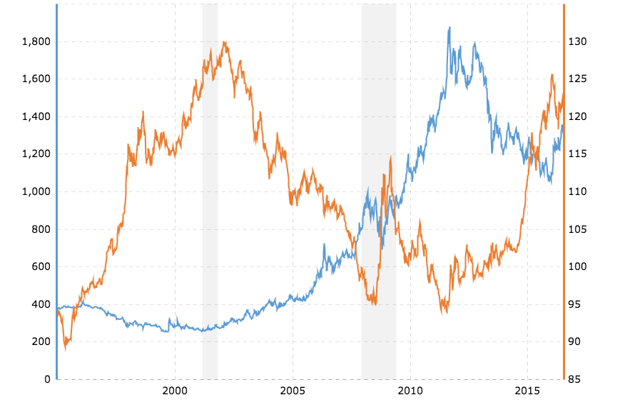 u.s. dollar vs gold comparison chart 1995-2016